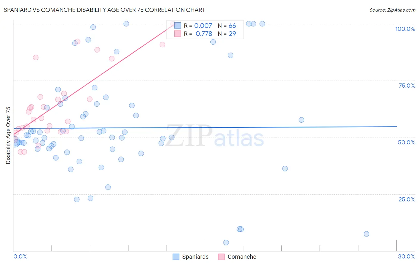 Spaniard vs Comanche Disability Age Over 75