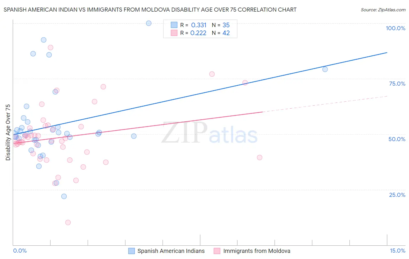 Spanish American Indian vs Immigrants from Moldova Disability Age Over 75