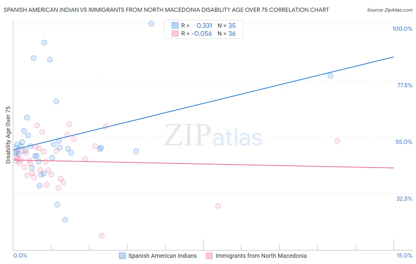 Spanish American Indian vs Immigrants from North Macedonia Disability Age Over 75