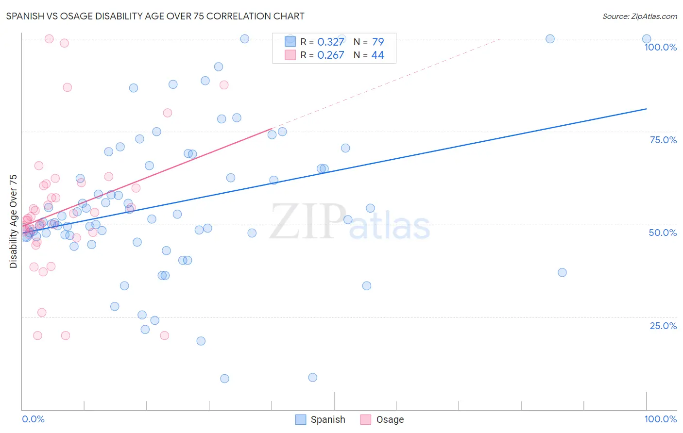 Spanish vs Osage Disability Age Over 75