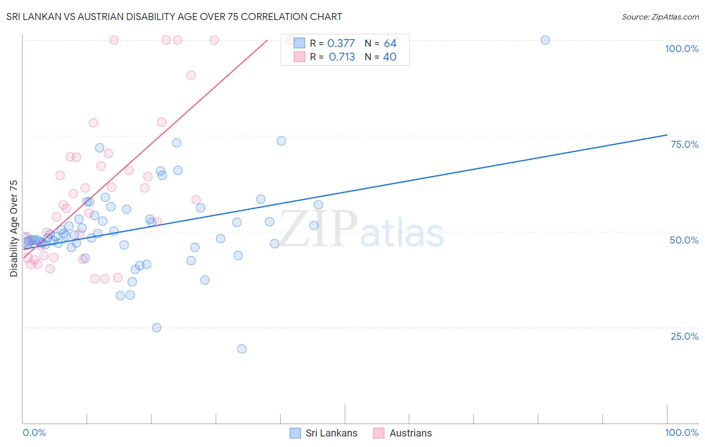 Sri Lankan vs Austrian Disability Age Over 75