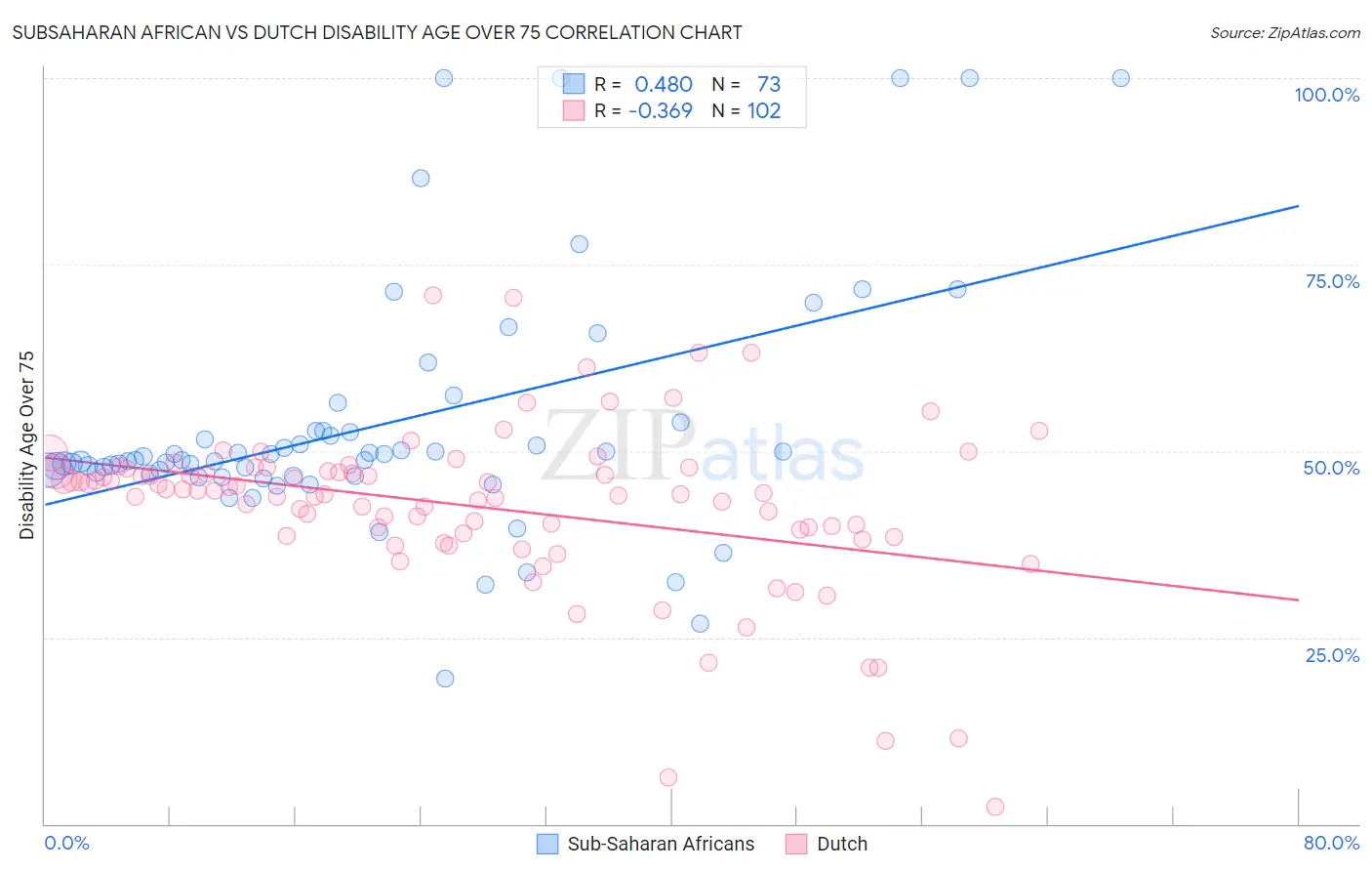 Subsaharan African vs Dutch Disability Age Over 75