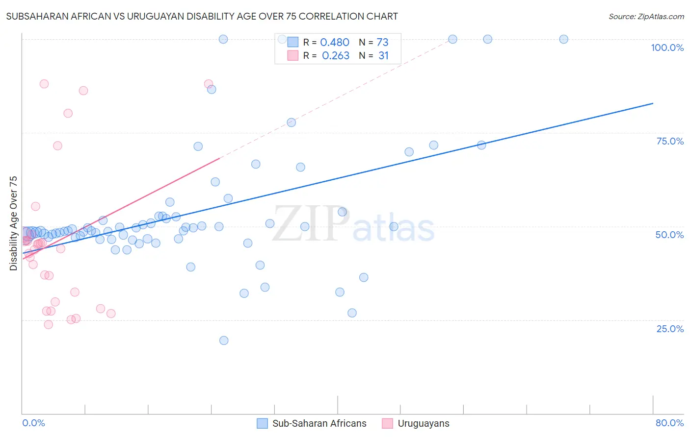 Subsaharan African vs Uruguayan Disability Age Over 75