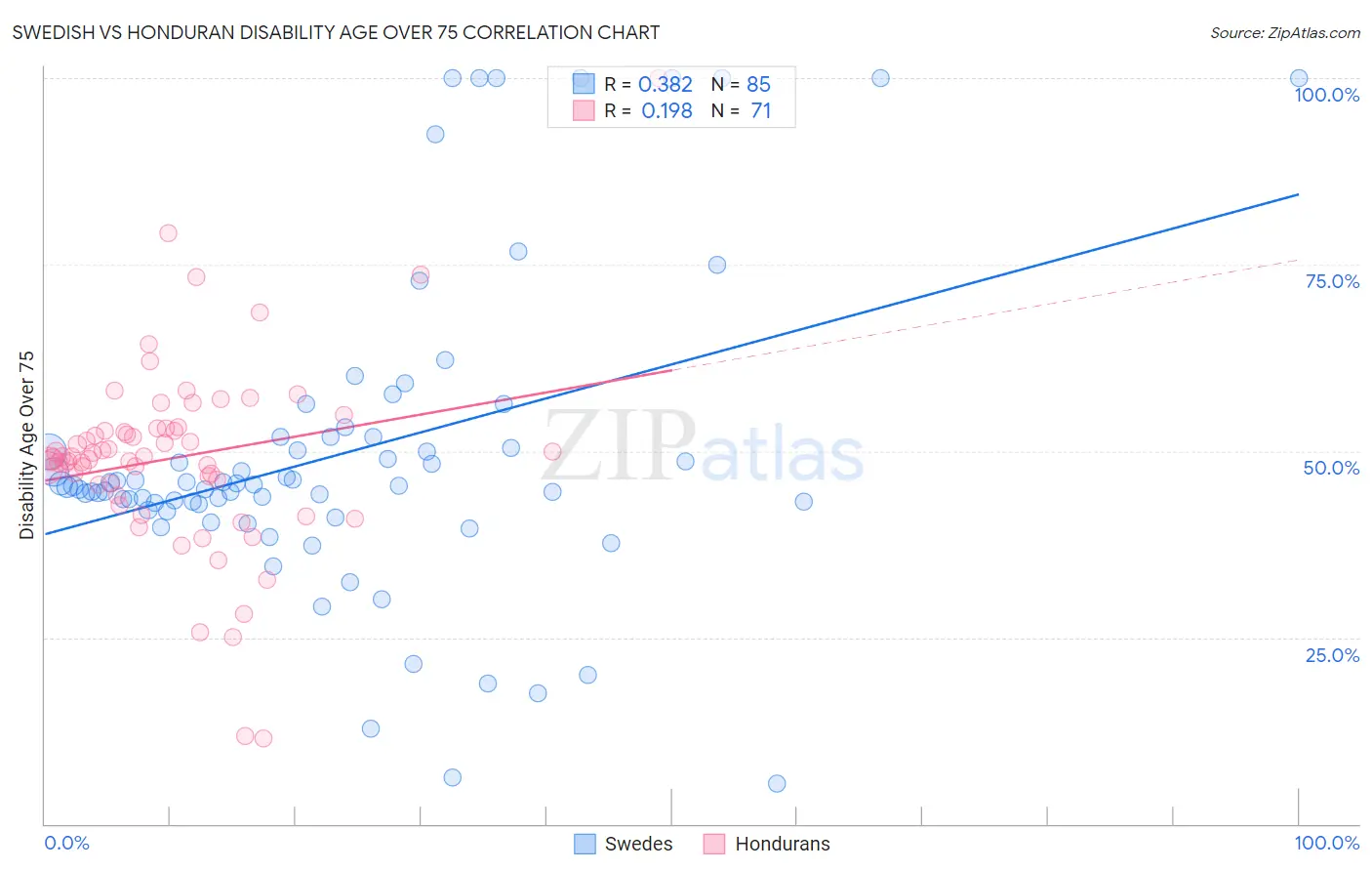 Swedish vs Honduran Disability Age Over 75