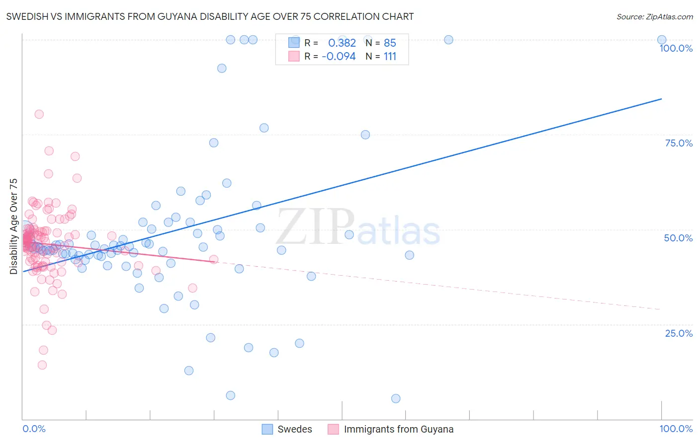 Swedish vs Immigrants from Guyana Disability Age Over 75