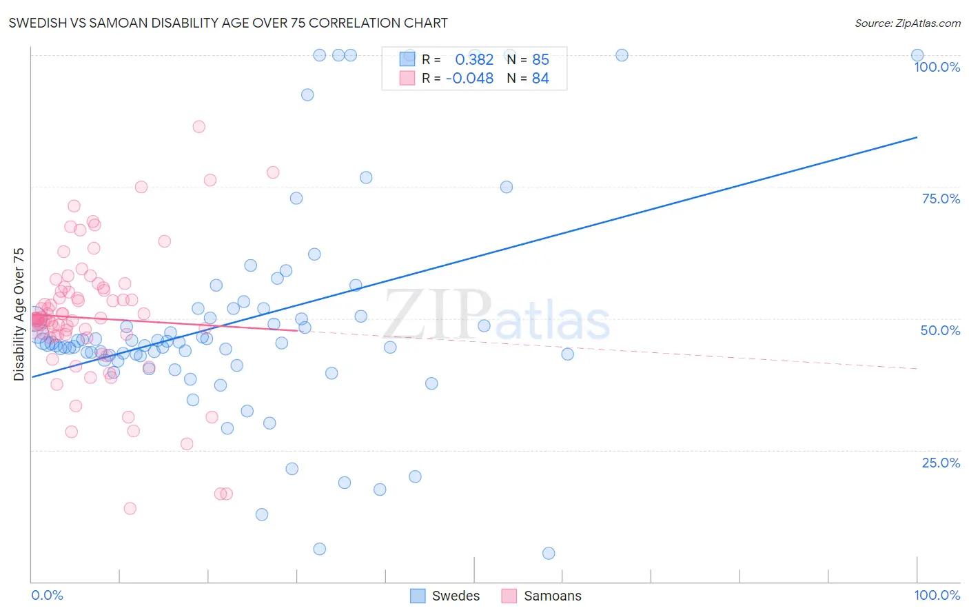 Swedish vs Samoan Disability Age Over 75