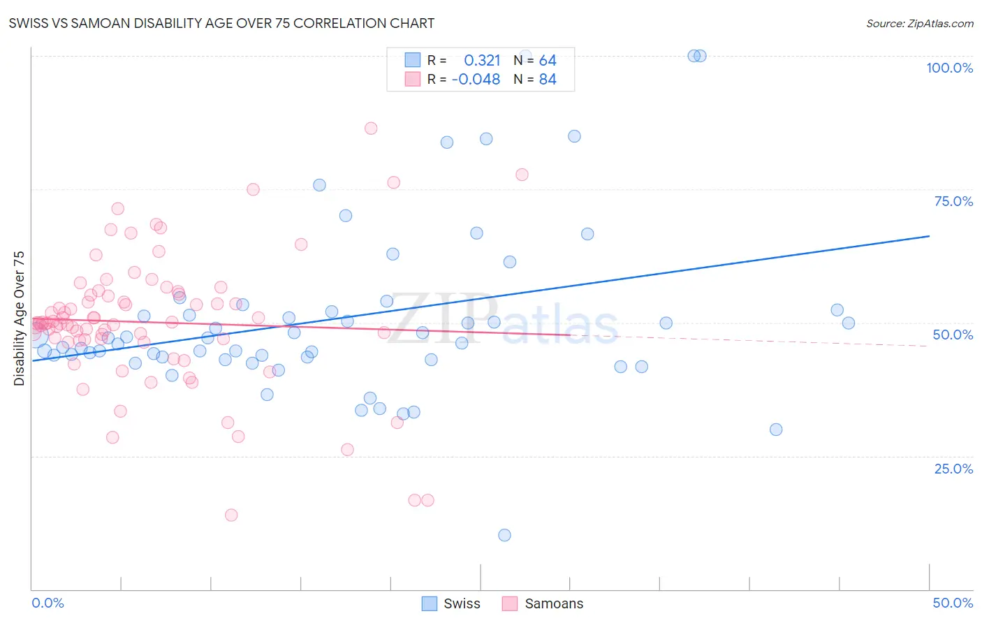 Swiss vs Samoan Disability Age Over 75