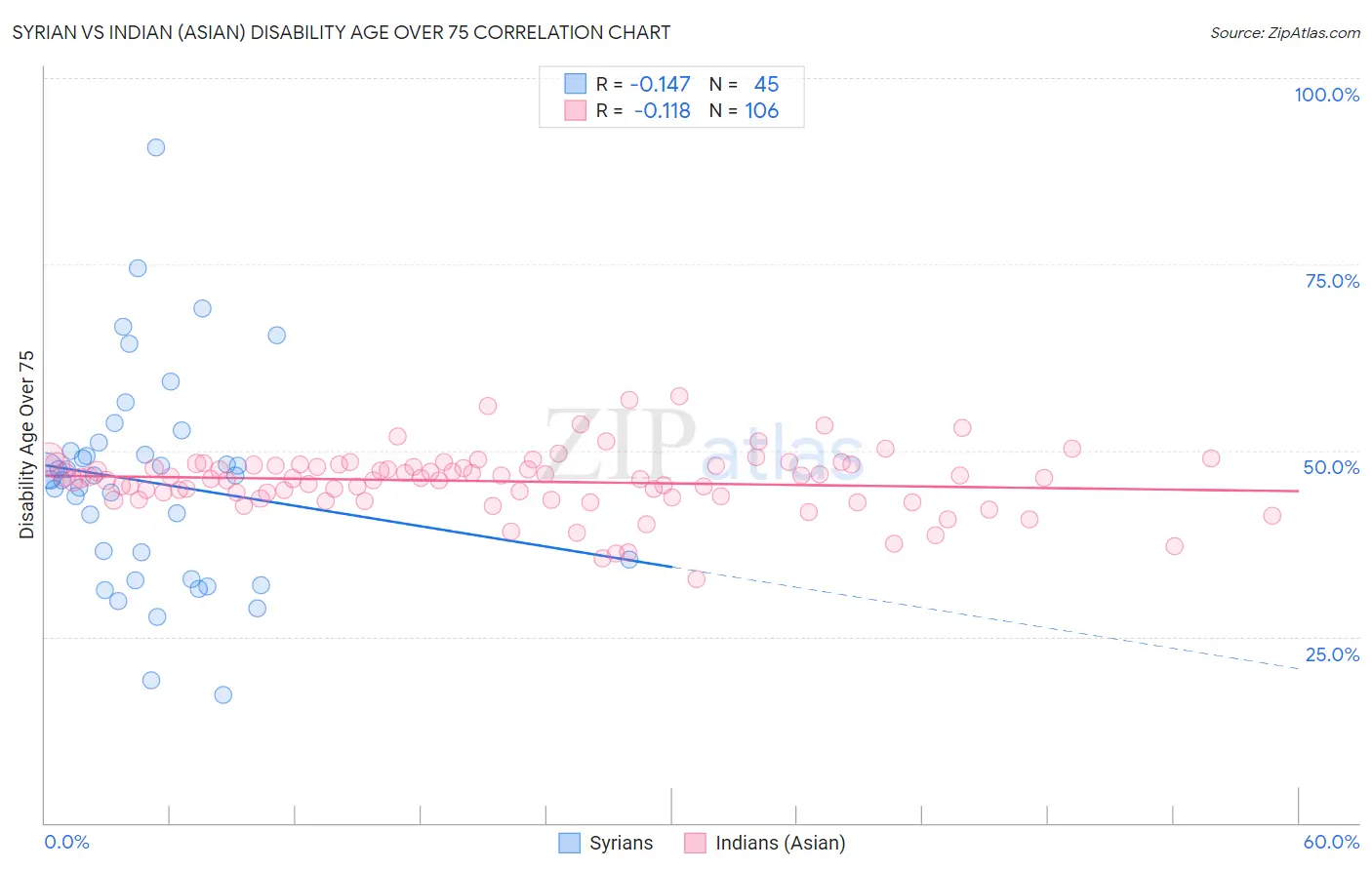 Syrian vs Indian (Asian) Disability Age Over 75