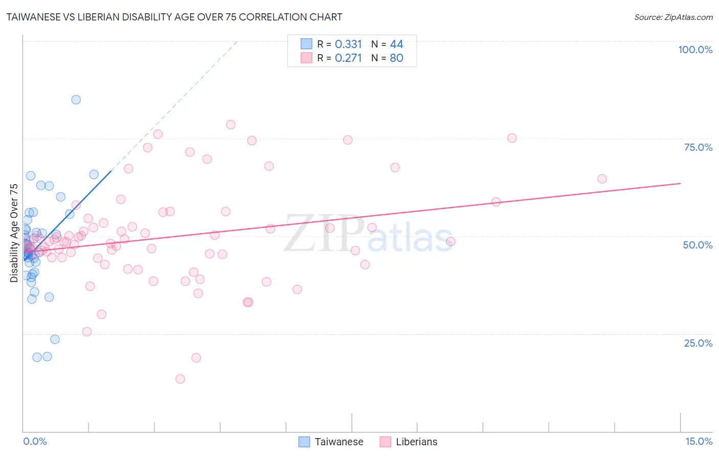 Taiwanese vs Liberian Disability Age Over 75