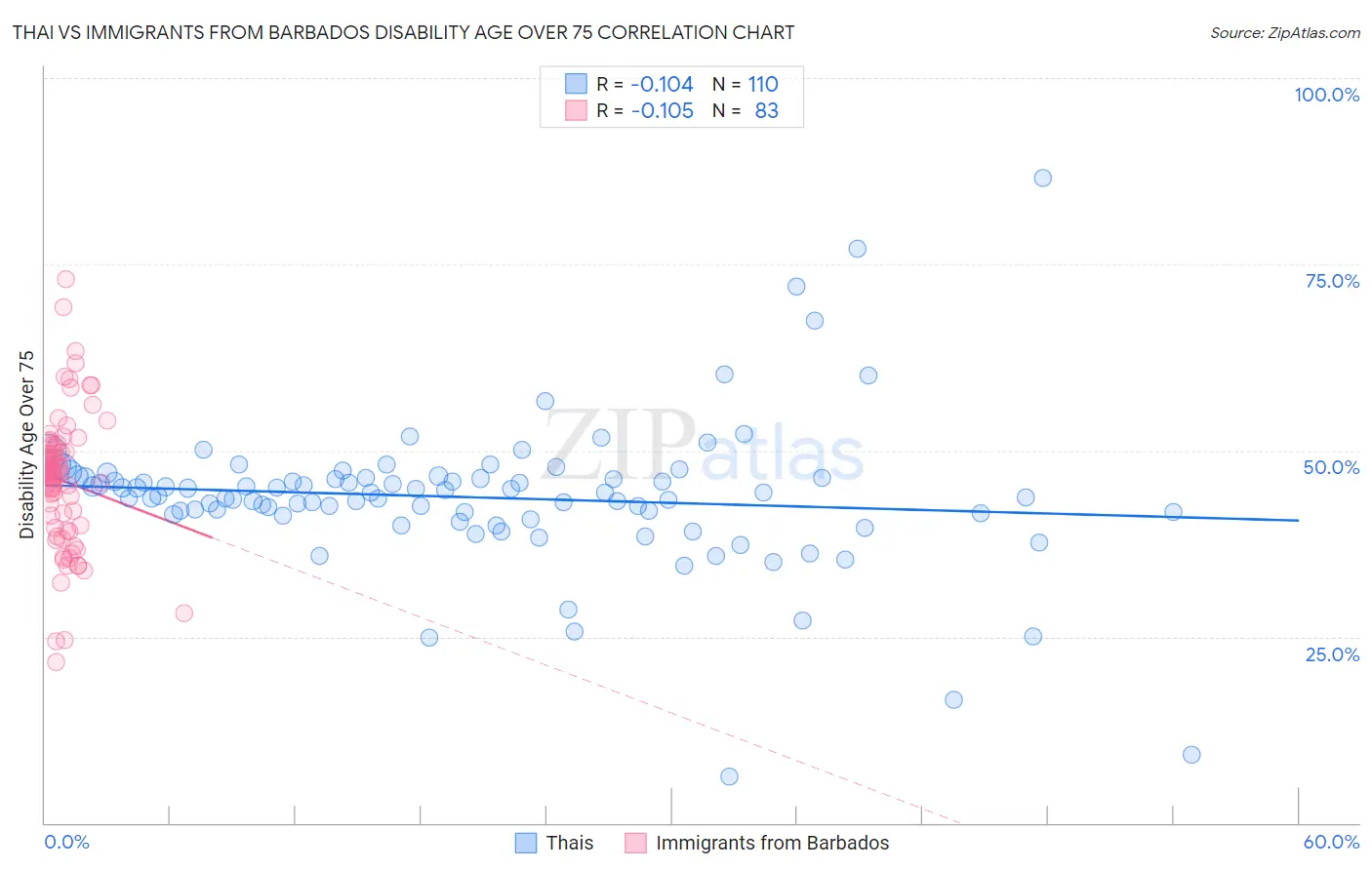 Thai vs Immigrants from Barbados Disability Age Over 75