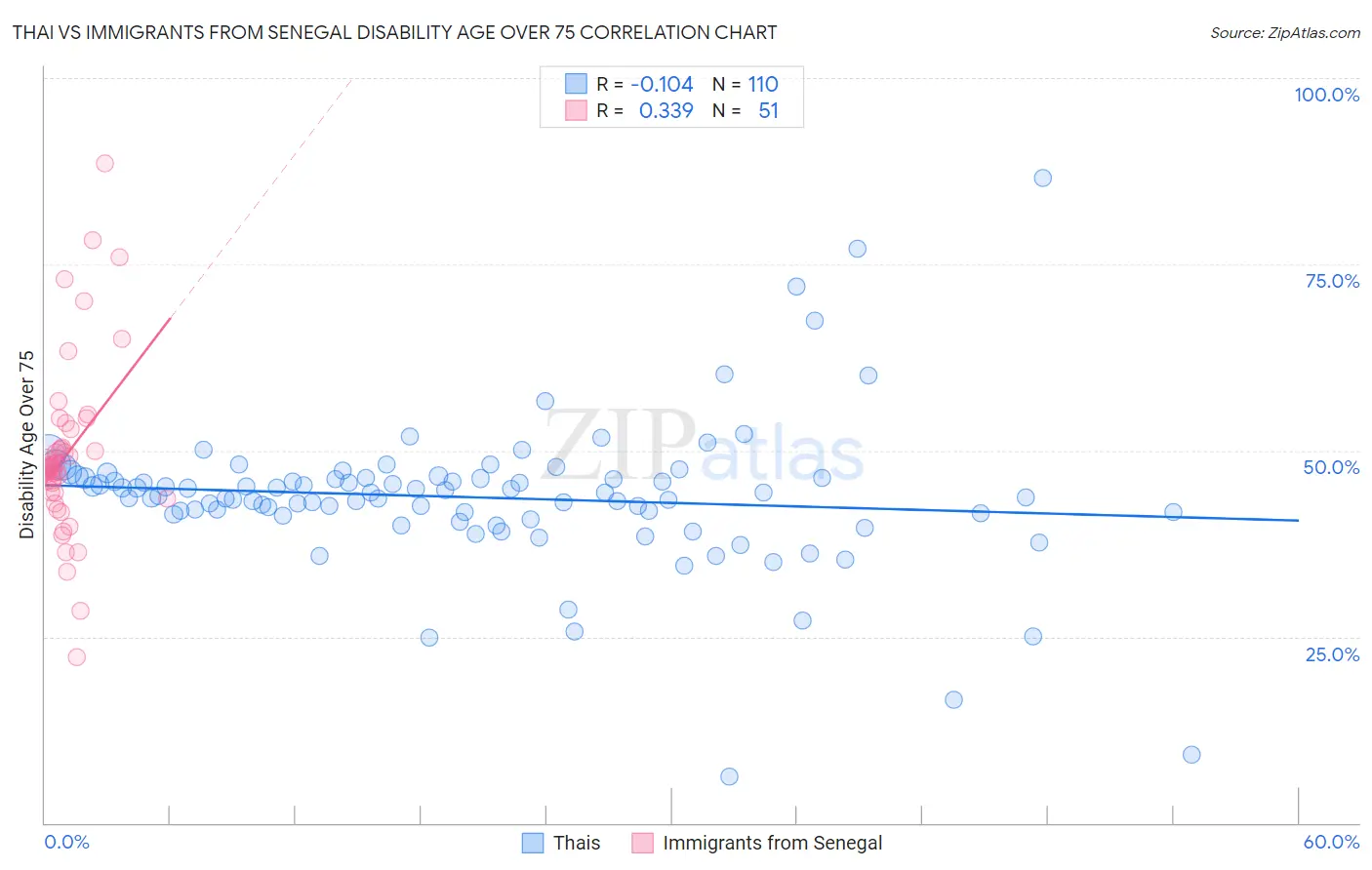 Thai vs Immigrants from Senegal Disability Age Over 75