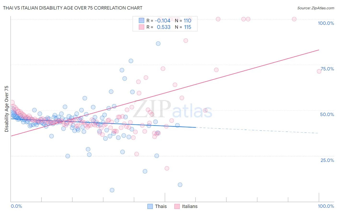 Thai vs Italian Disability Age Over 75