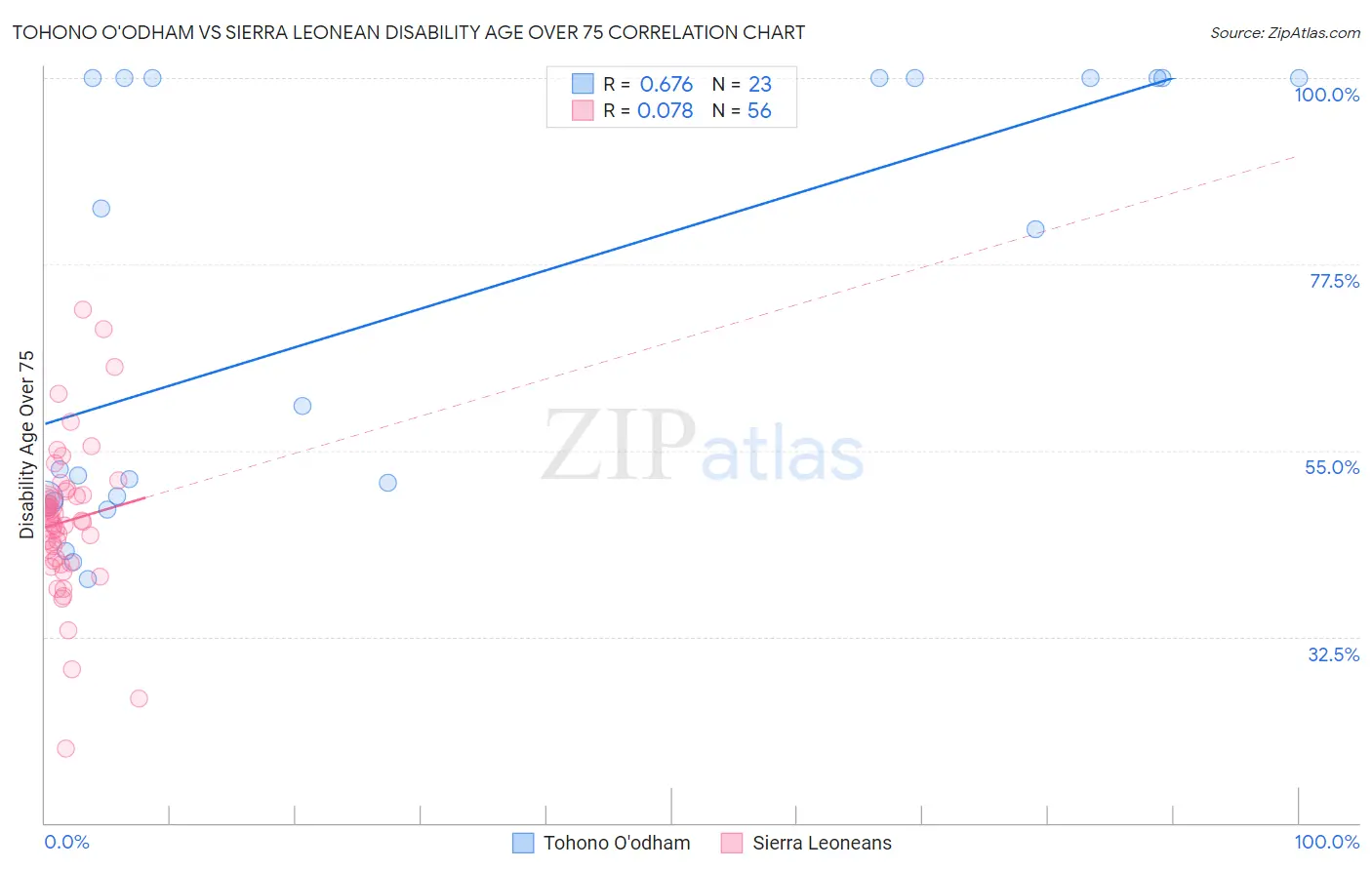 Tohono O'odham vs Sierra Leonean Disability Age Over 75