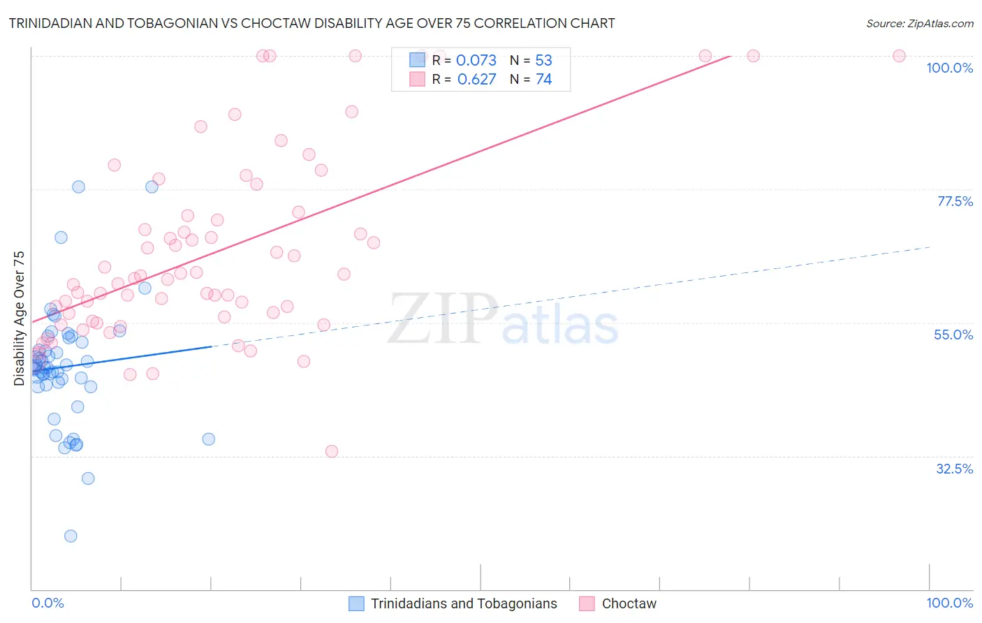 Trinidadian and Tobagonian vs Choctaw Disability Age Over 75