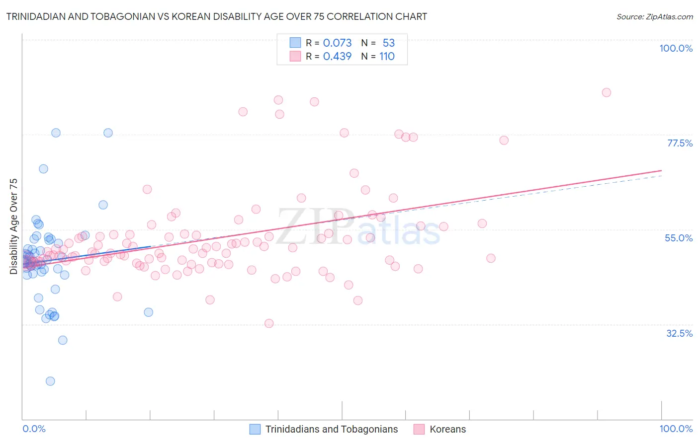 Trinidadian and Tobagonian vs Korean Disability Age Over 75