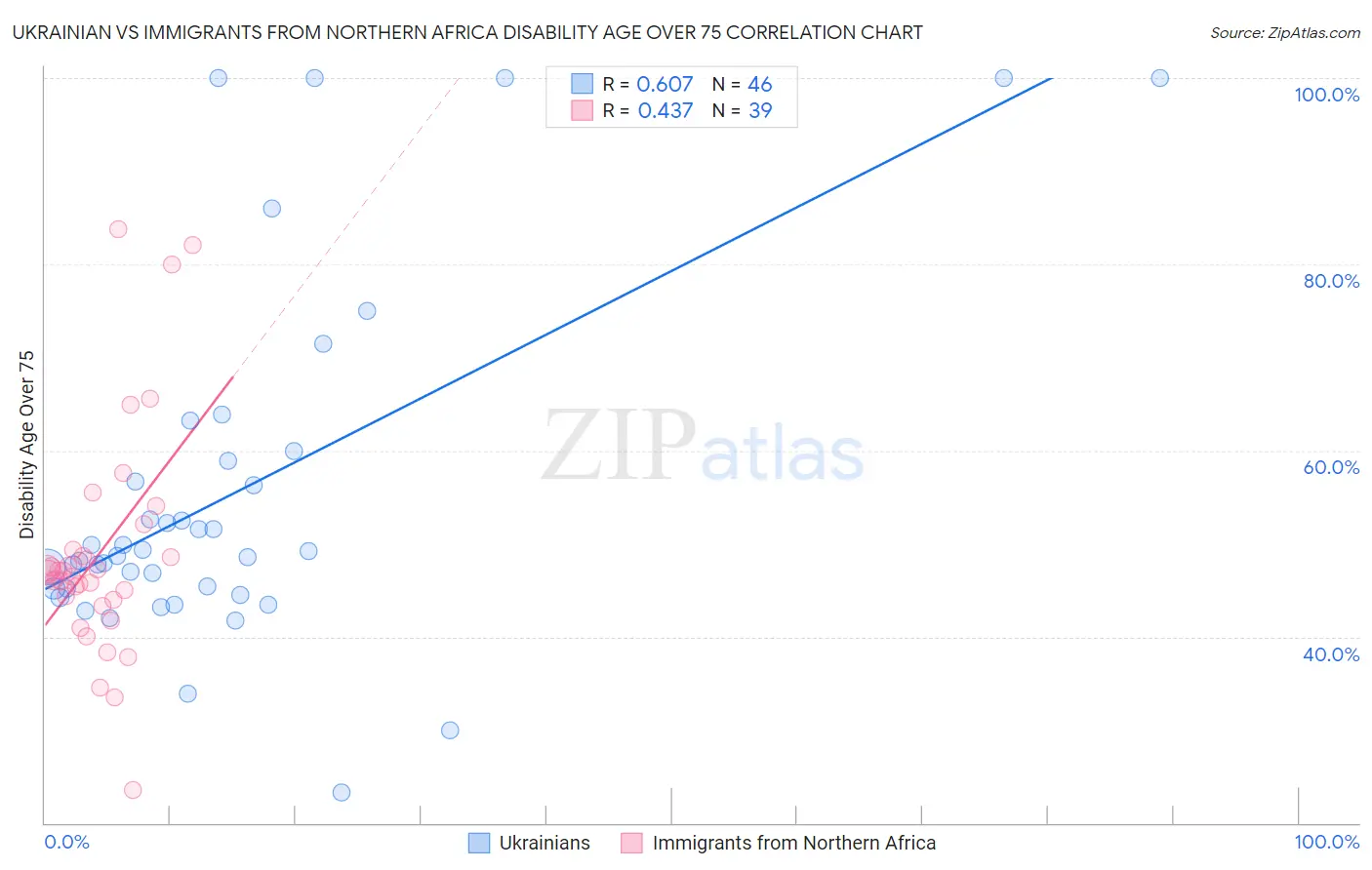 Ukrainian vs Immigrants from Northern Africa Disability Age Over 75