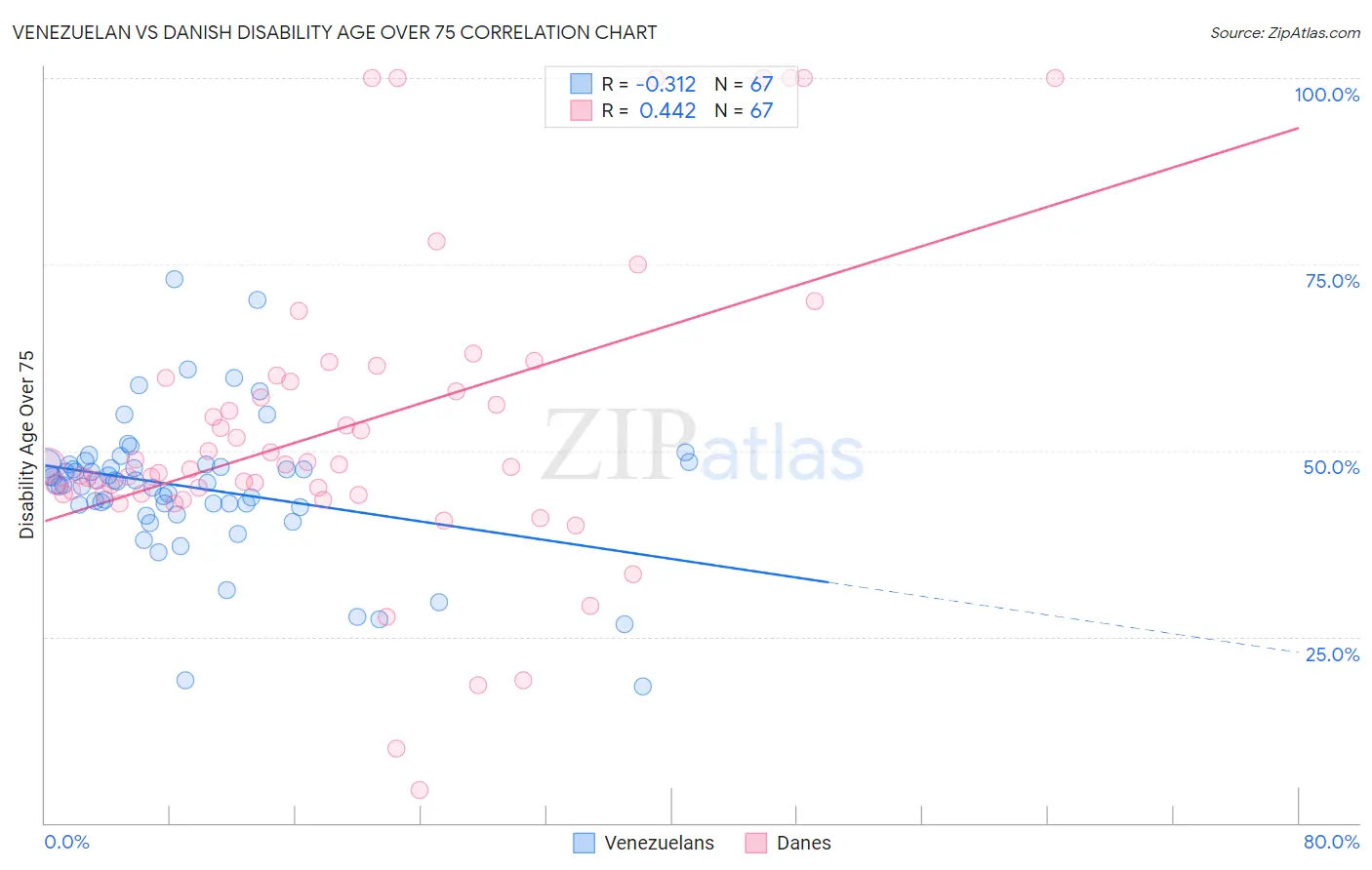 Venezuelan vs Danish Disability Age Over 75