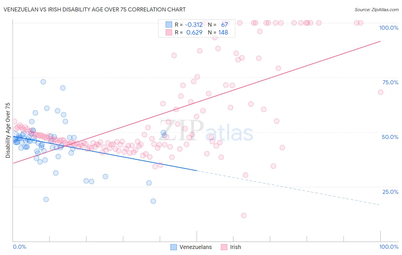 Venezuelan vs Irish Disability Age Over 75