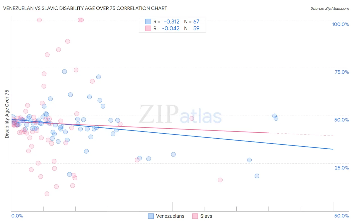 Venezuelan vs Slavic Disability Age Over 75