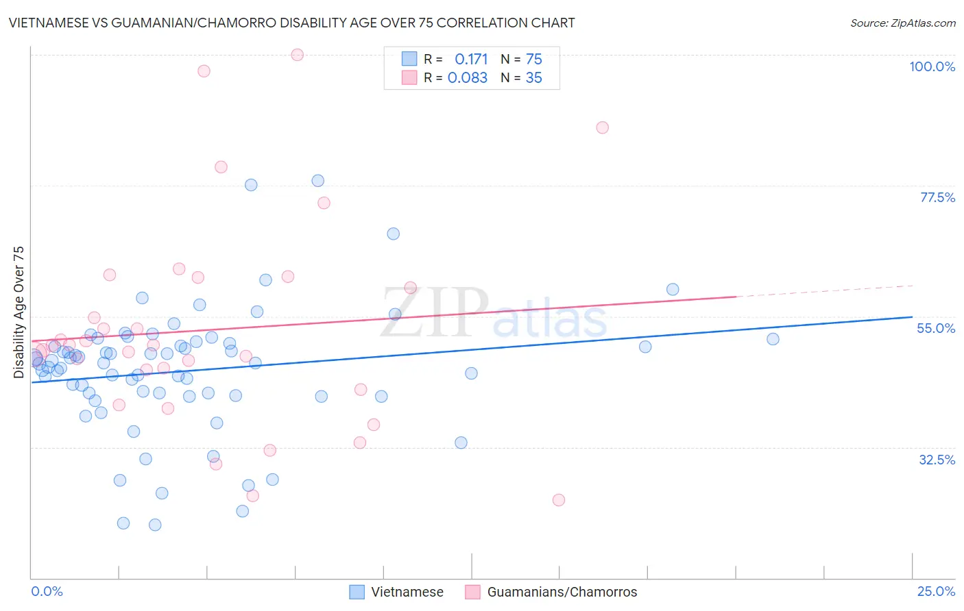 Vietnamese vs Guamanian/Chamorro Disability Age Over 75