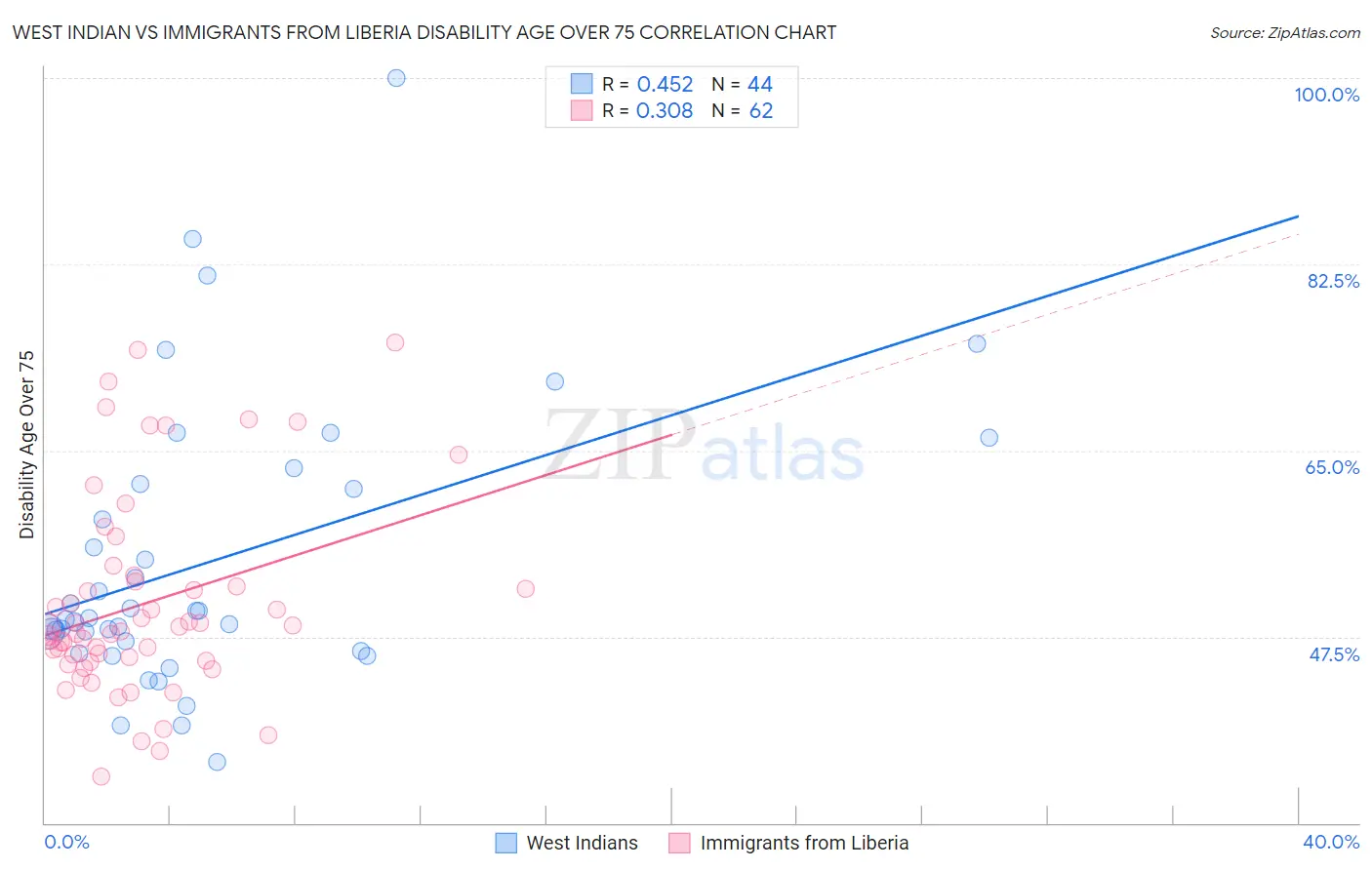 West Indian vs Immigrants from Liberia Disability Age Over 75