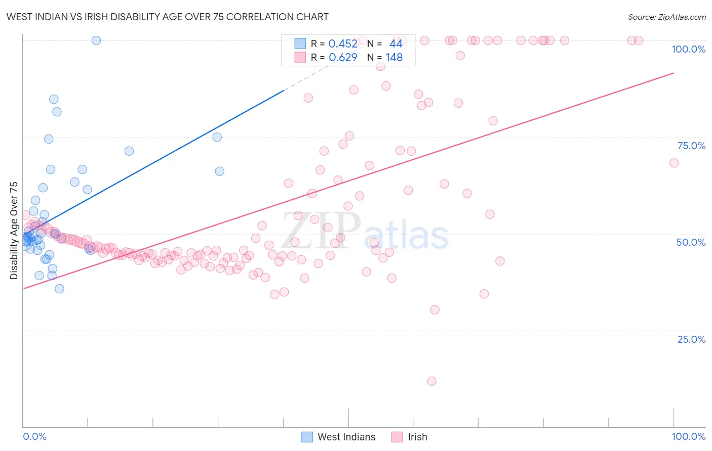 West Indian vs Irish Disability Age Over 75