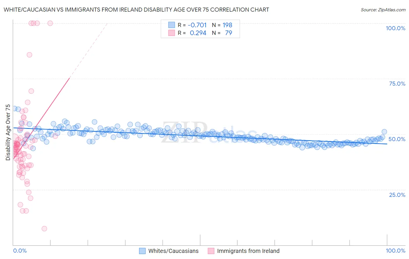 White/Caucasian vs Immigrants from Ireland Disability Age Over 75