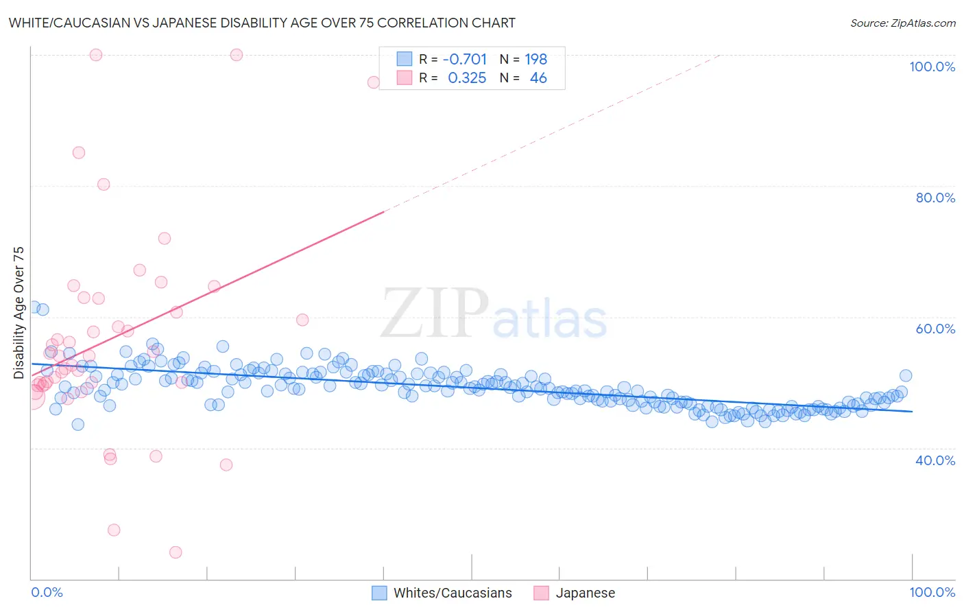 White/Caucasian vs Japanese Disability Age Over 75