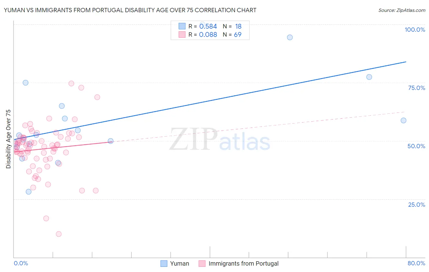 Yuman vs Immigrants from Portugal Disability Age Over 75