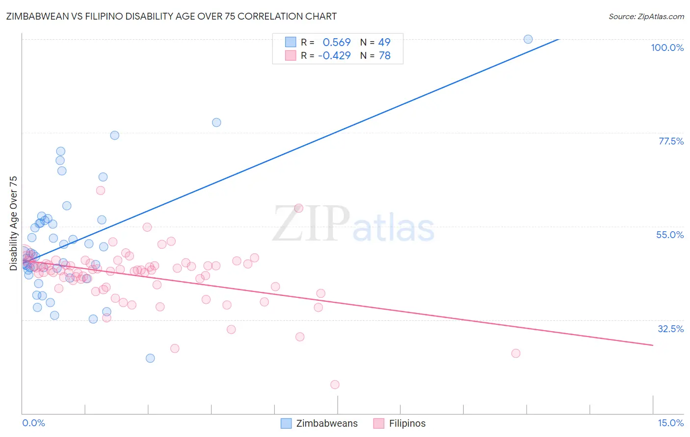 Zimbabwean vs Filipino Disability Age Over 75