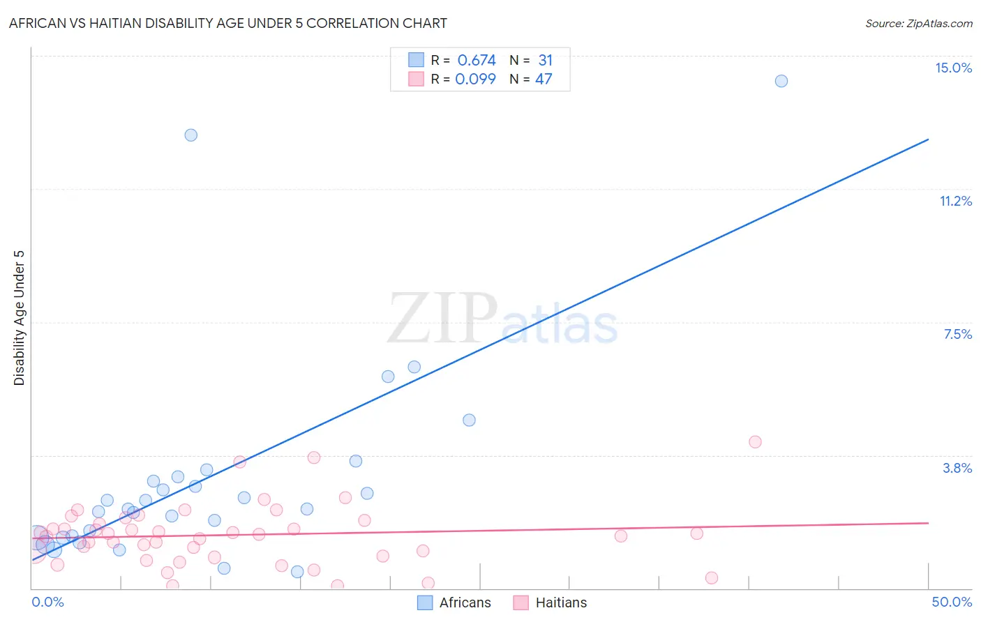 African vs Haitian Disability Age Under 5