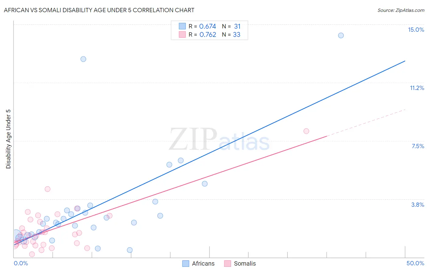 African vs Somali Disability Age Under 5