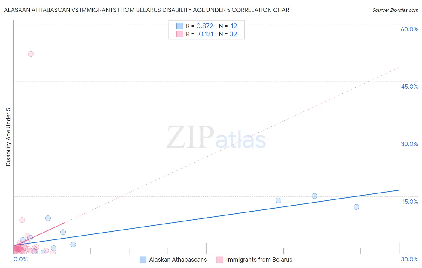 Alaskan Athabascan vs Immigrants from Belarus Disability Age Under 5