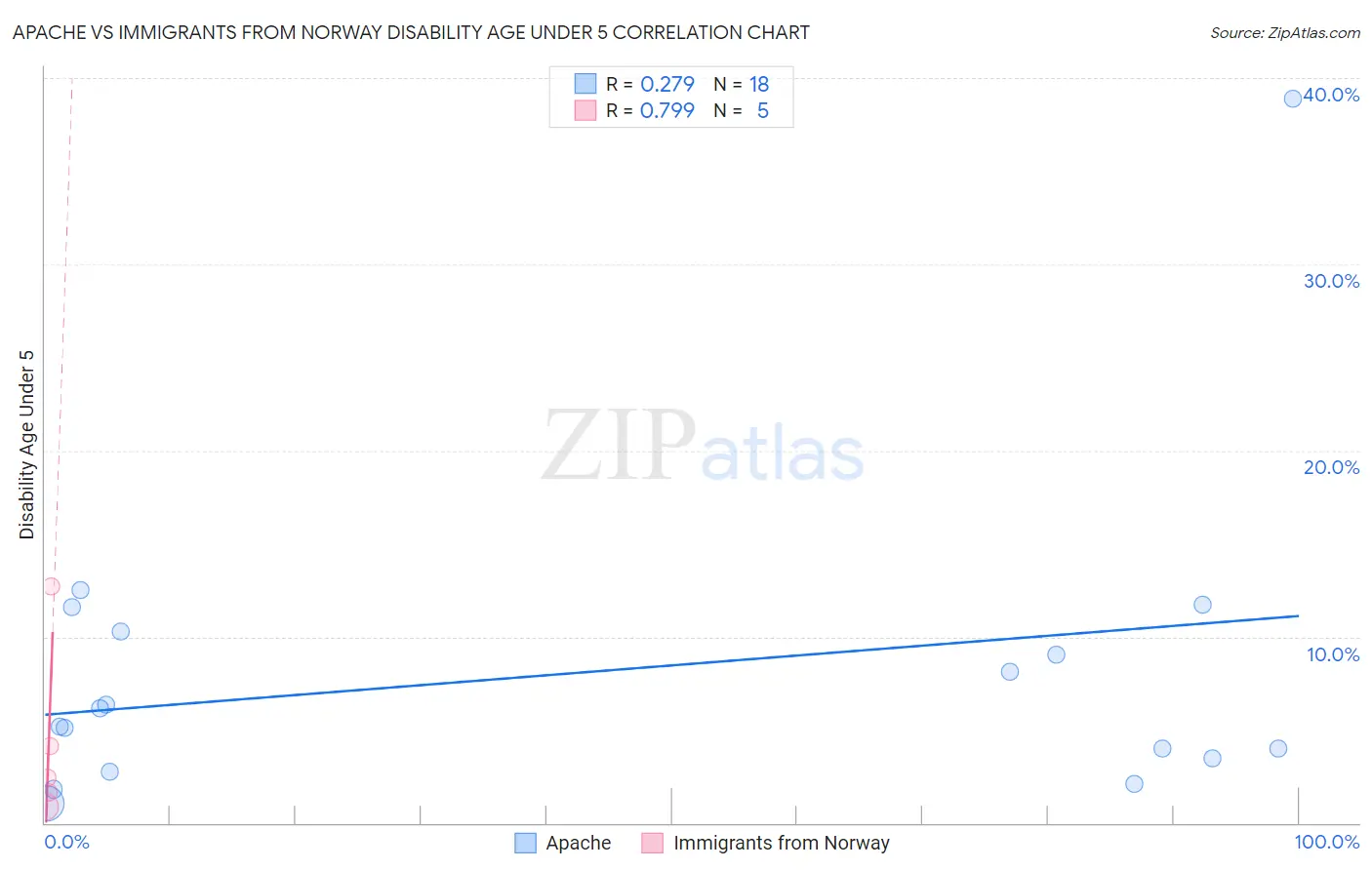 Apache vs Immigrants from Norway Disability Age Under 5