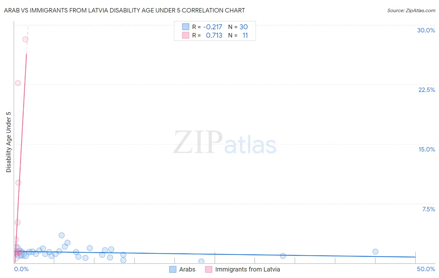 Arab vs Immigrants from Latvia Disability Age Under 5