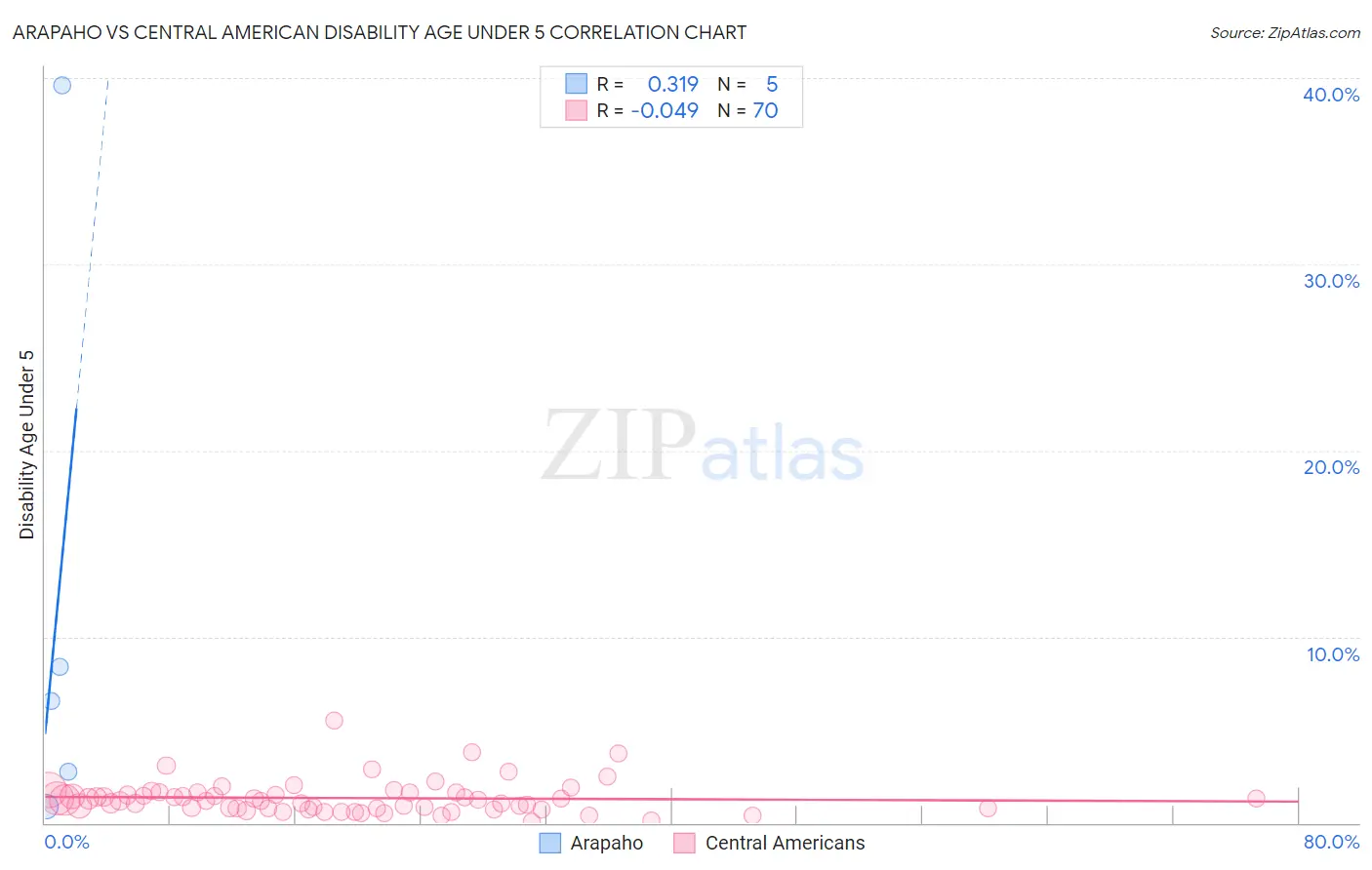 Arapaho vs Central American Disability Age Under 5