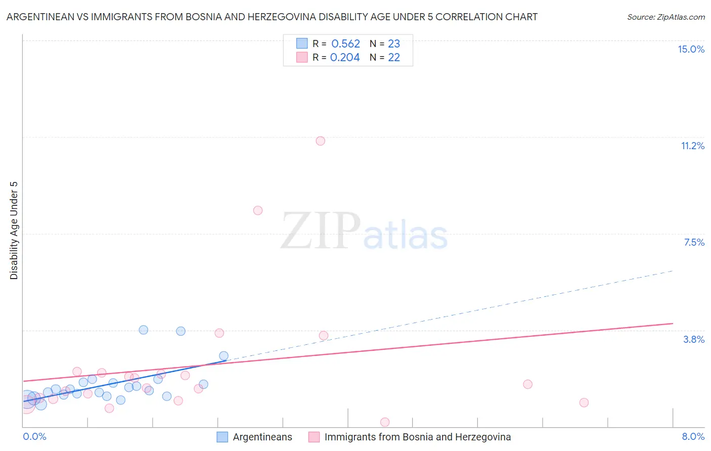 Argentinean vs Immigrants from Bosnia and Herzegovina Disability Age Under 5