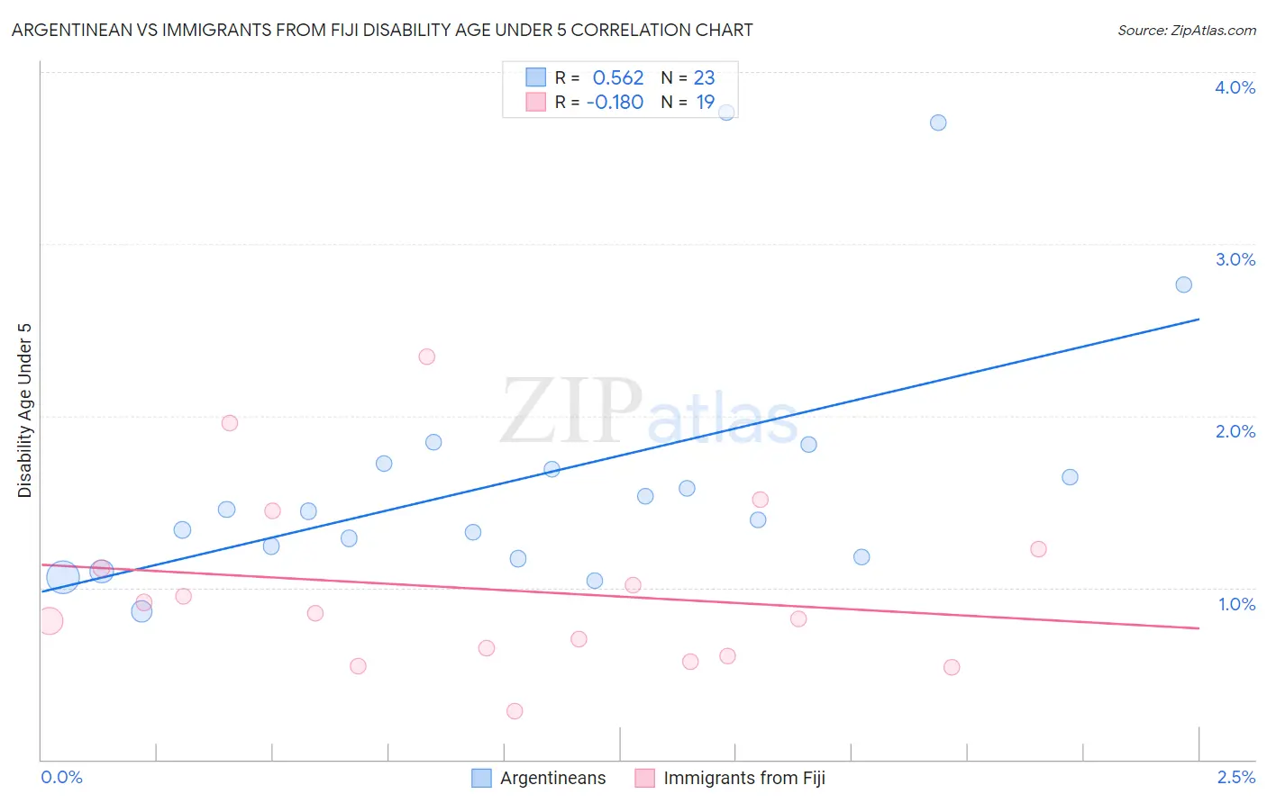 Argentinean vs Immigrants from Fiji Disability Age Under 5