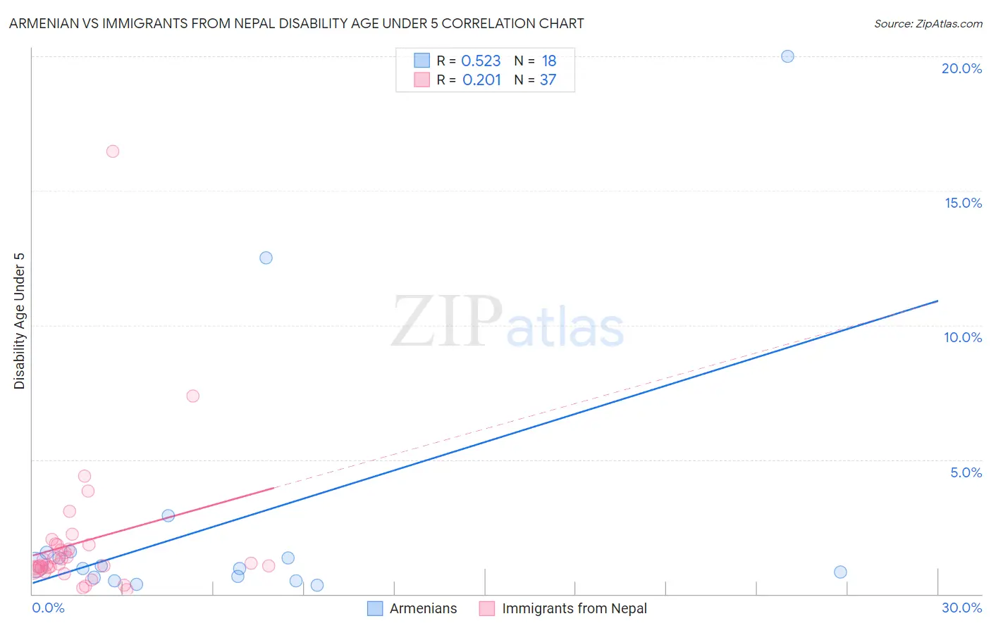 Armenian vs Immigrants from Nepal Disability Age Under 5