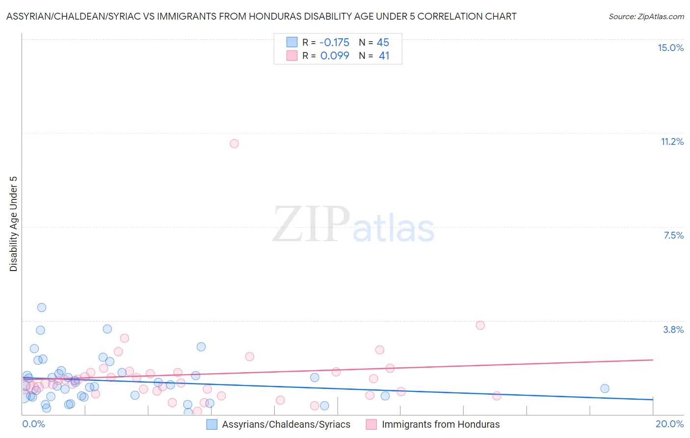 Assyrian/Chaldean/Syriac vs Immigrants from Honduras Disability Age Under 5