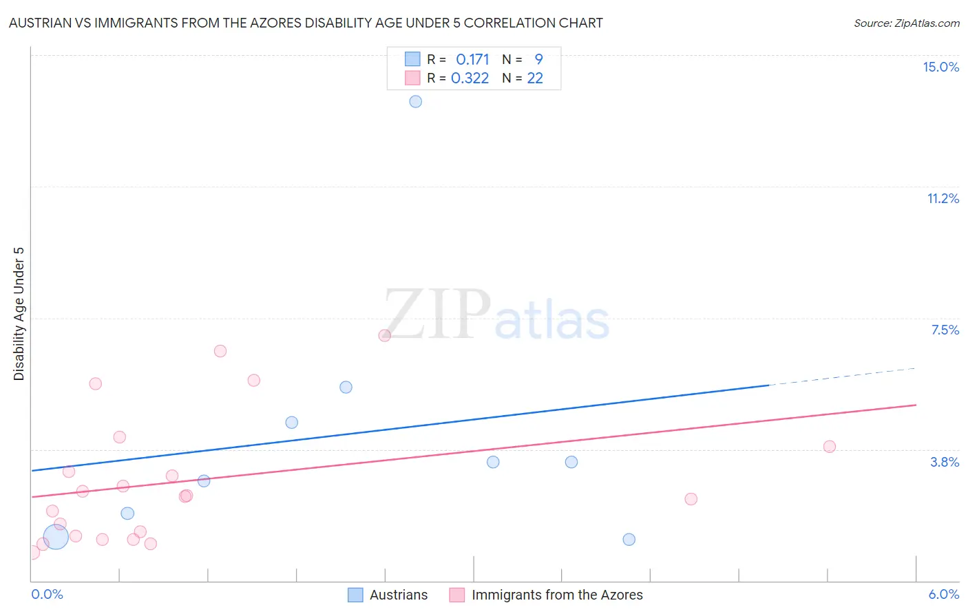 Austrian vs Immigrants from the Azores Disability Age Under 5