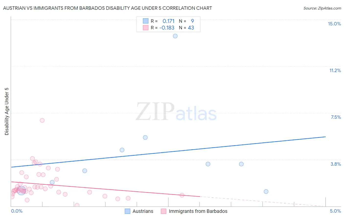 Austrian vs Immigrants from Barbados Disability Age Under 5