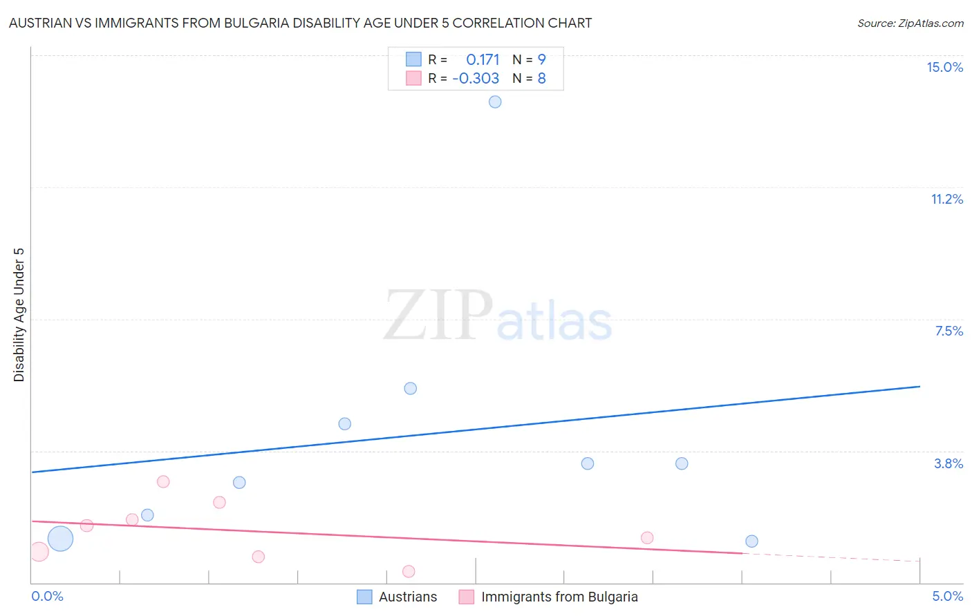 Austrian vs Immigrants from Bulgaria Disability Age Under 5