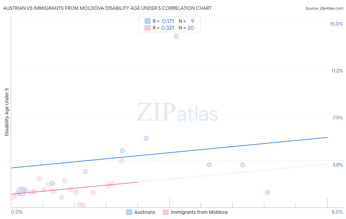 Austrian vs Immigrants from Moldova Disability Age Under 5