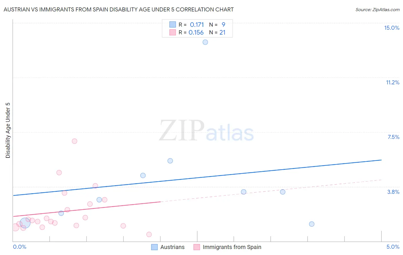 Austrian vs Immigrants from Spain Disability Age Under 5