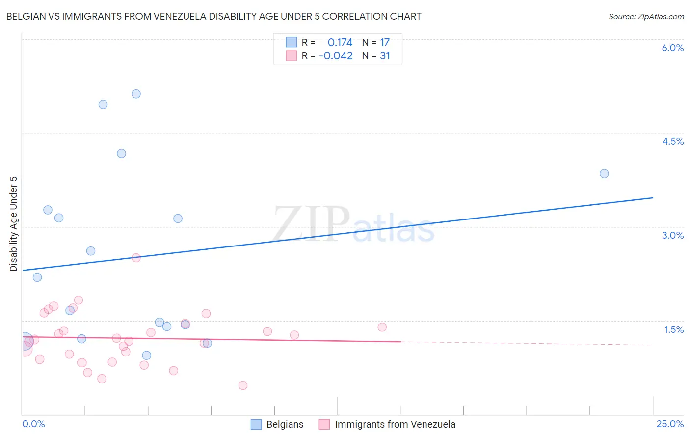 Belgian vs Immigrants from Venezuela Disability Age Under 5