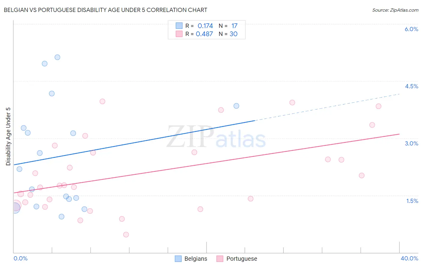 Belgian vs Portuguese Disability Age Under 5