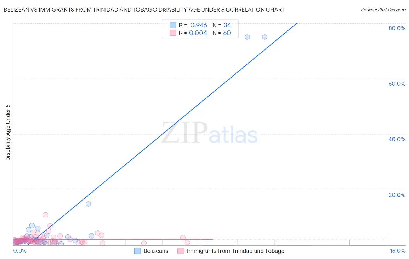 Belizean vs Immigrants from Trinidad and Tobago Disability Age Under 5