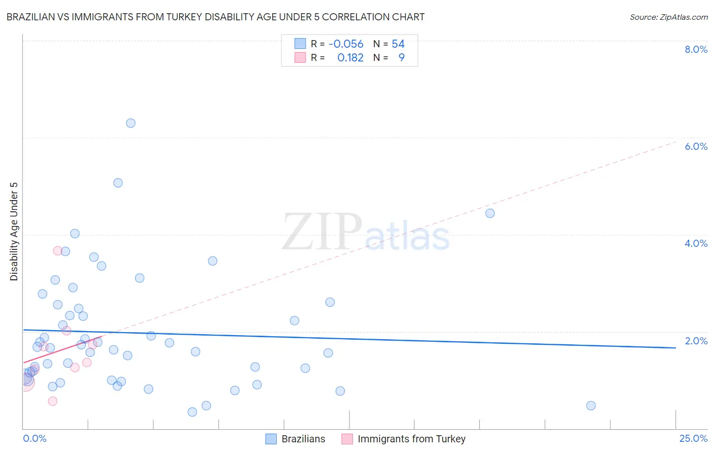 Brazilian vs Immigrants from Turkey Disability Age Under 5