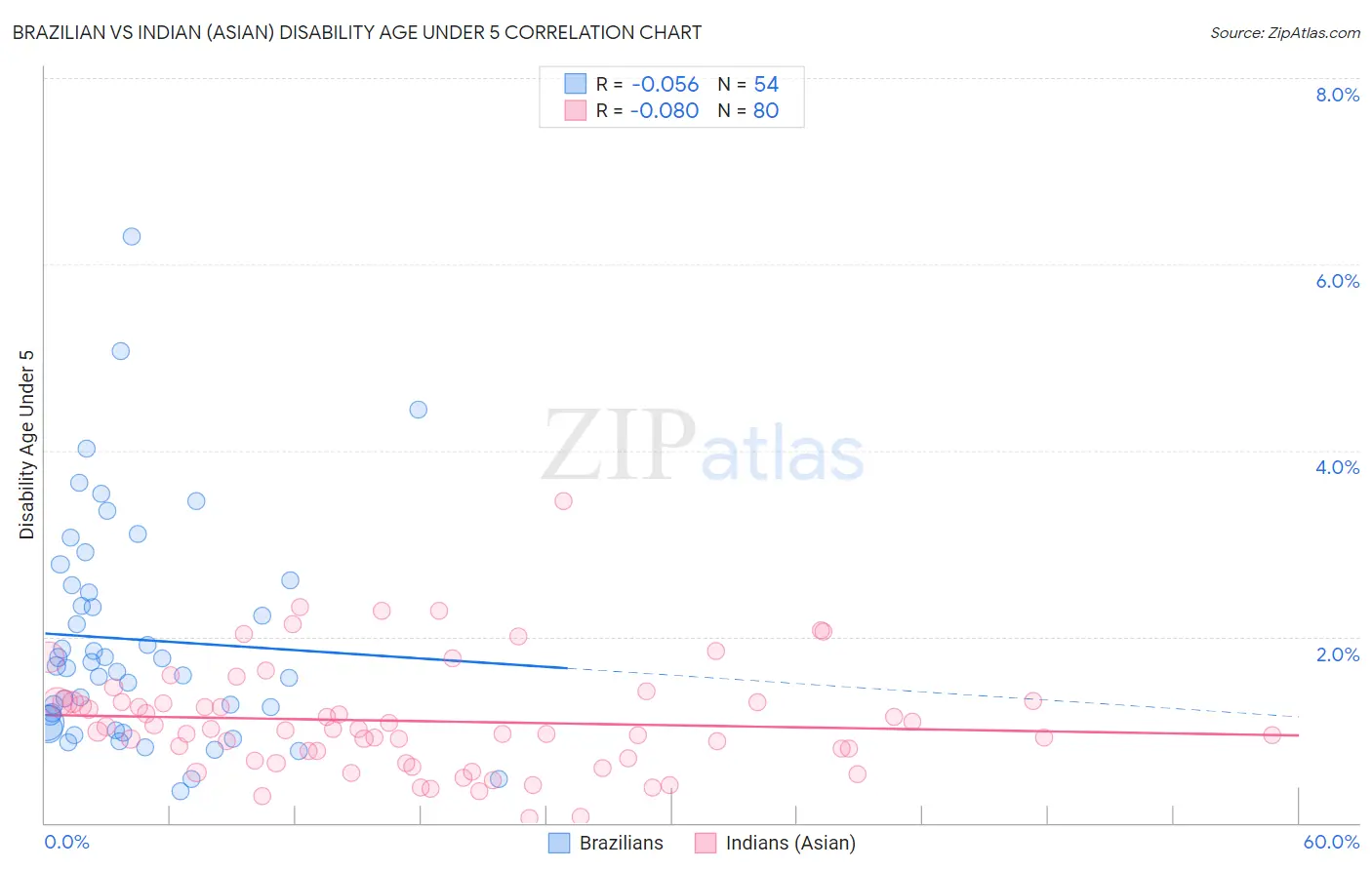 Brazilian vs Indian (Asian) Disability Age Under 5